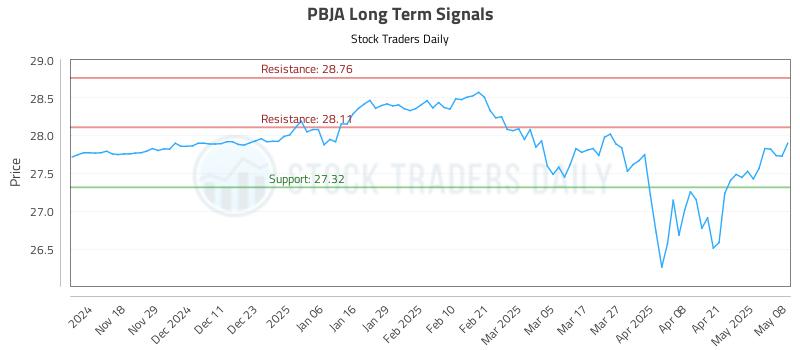 PBJA Long Term Analysis for May 8 2025 PBJA Long Term Analysis for May 8 2025