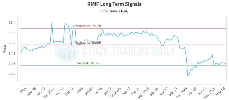 RMIF Long Term Analysis for May 8 2025 RMIF Long Term Analysis for May 8 2025