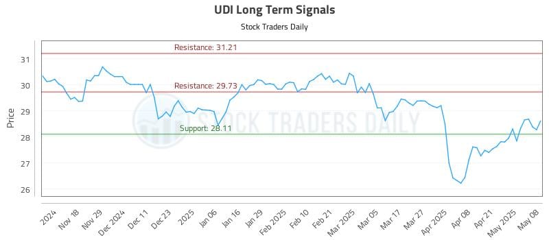 UDI Long Term Analysis for May 8 2025 UDI Long Term Analysis for May 8 2025