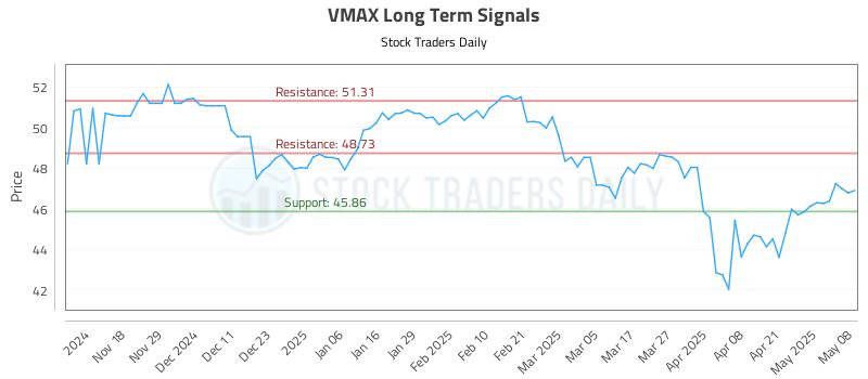 VMAX Long Term Analysis for May 8 2025 VMAX Long Term Analysis for May 8 2025