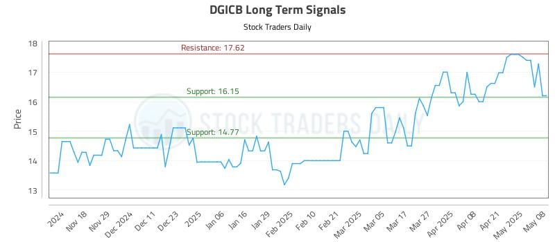DGICB Long Term Analysis for May 8 2025
