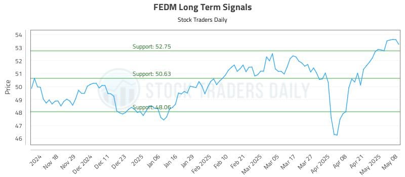 FEDM Long Term Analysis for May 8 2025