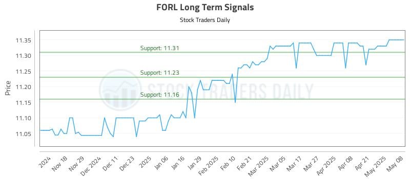 FORL Long Term Analysis for May 8 2025 FORL Long Term Analysis for May 8 2025