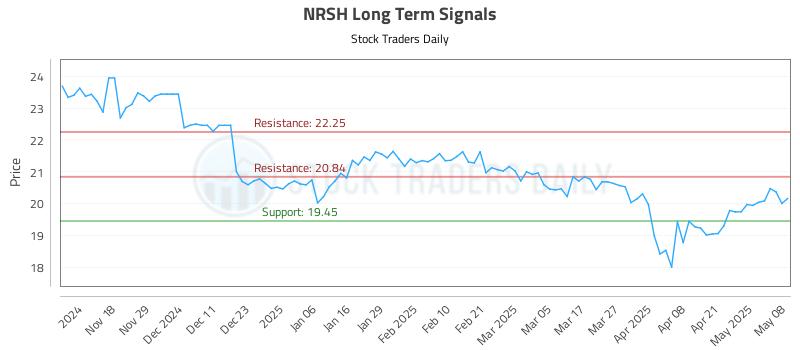 NRSH Long Term Analysis for May 8 2025 NRSH Long Term Analysis for May 8 2025