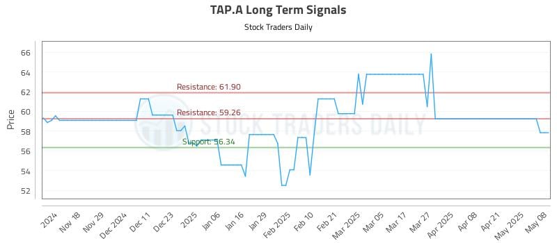 TAP.A Long Term Analysis for May 8 2025 TAP.A Long Term Analysis for May 8 2025