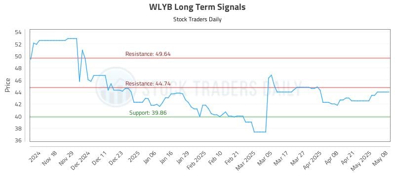 WLYB Long Term Analysis for May 8 2025 WLYB Long Term Analysis for May 8 2025