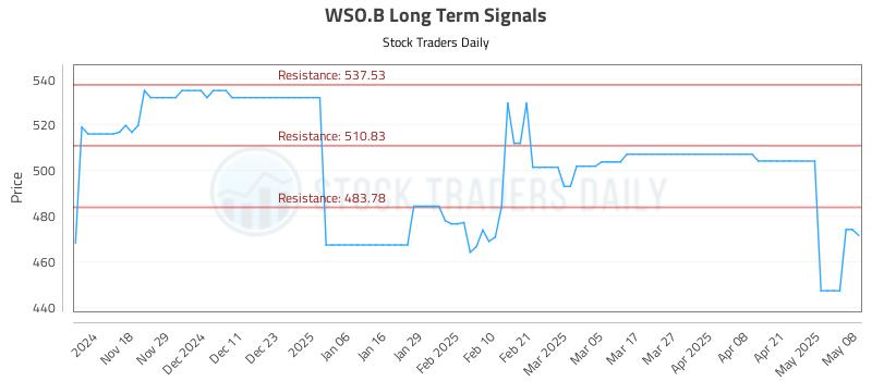 WSO.B Long Term Analysis for May 8 2025 WSO.B Long Term Analysis for May 8 2025