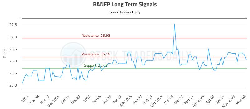 BANFP Long Term Analysis for May 8 2025 BANFP Long Term Analysis for May 8 2025
