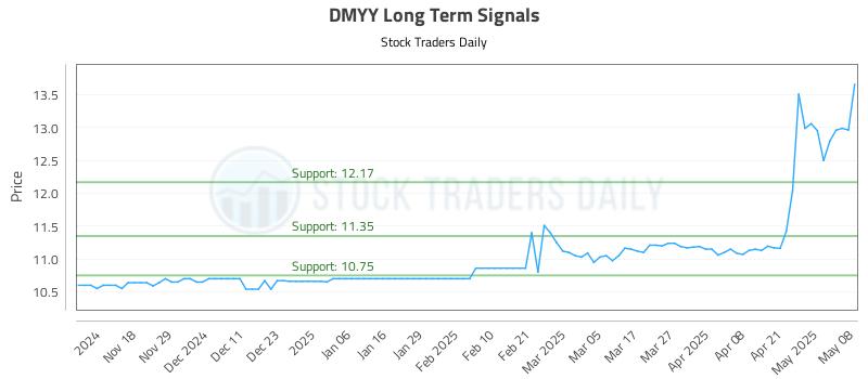 DMYY Long Term Analysis for May 8 2025 DMYY Long Term Analysis for May 8 2025