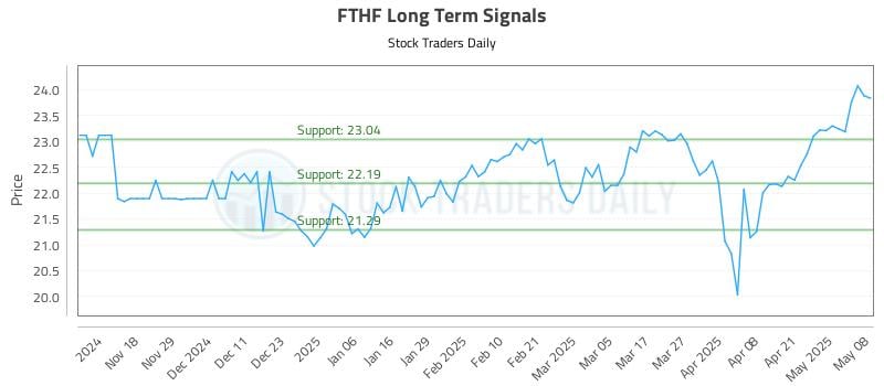 FTHF Long Term Analysis for May 8 2025 FTHF Long Term Analysis for May 8 2025