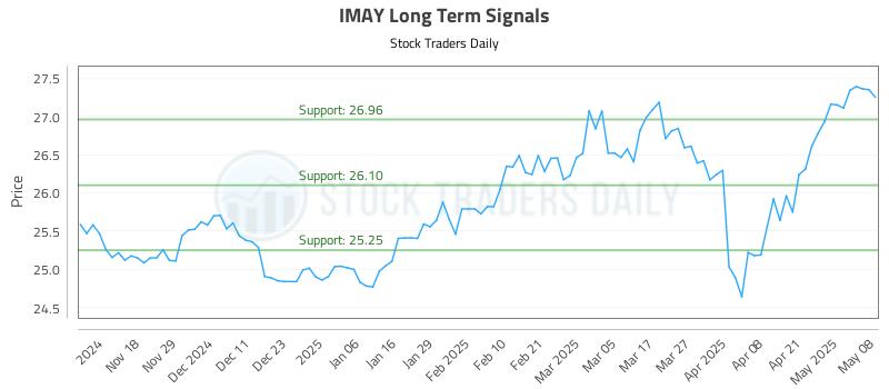 IMAY Long Term Analysis for May 8 2025 IMAY Long Term Analysis for May 8 2025