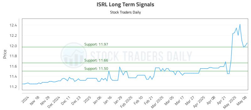 ISRL Long Term Analysis for May 8 2025 ISRL Long Term Analysis for May 8 2025