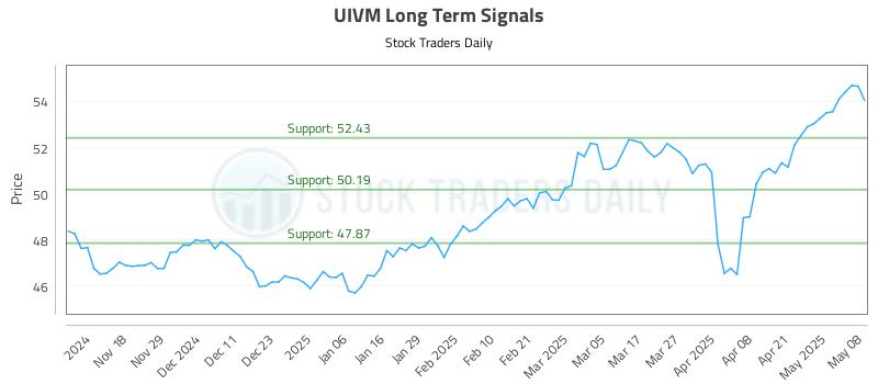 UIVM Long Term Analysis for May 8 2025 UIVM Long Term Analysis for May 8 2025