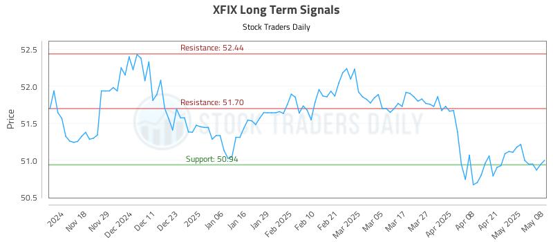 XFIX Long Term Analysis for May 8 2025 XFIX Long Term Analysis for May 8 2025