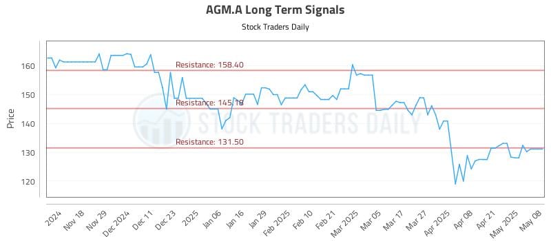 AGM.A Long Term Analysis for May 8 2025 AGM.A Long Term Analysis for May 8 2025