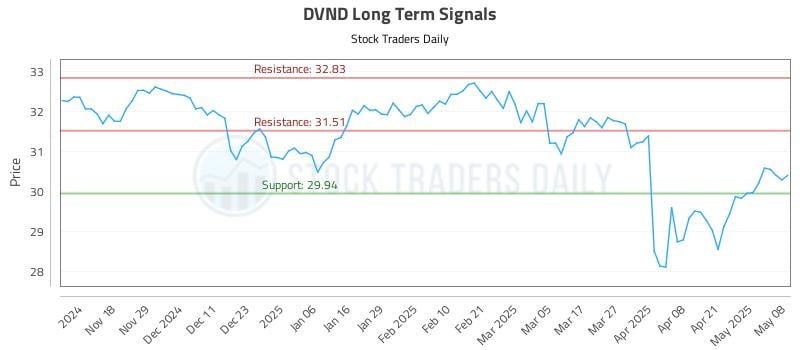 DVND Long Term Analysis for May 8 2025 DVND Long Term Analysis for May 8 2025
