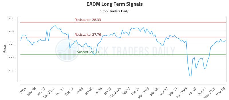 EAOM Long Term Analysis for May 8 2025 EAOM Long Term Analysis for May 8 2025