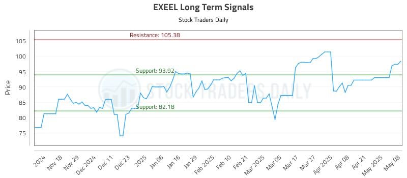 EXEEL Long Term Analysis for May 8 2025 EXEEL Long Term Analysis for May 8 2025