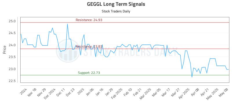 GEGGL Long Term Analysis for May 8 2025 GEGGL Long Term Analysis for May 8 2025