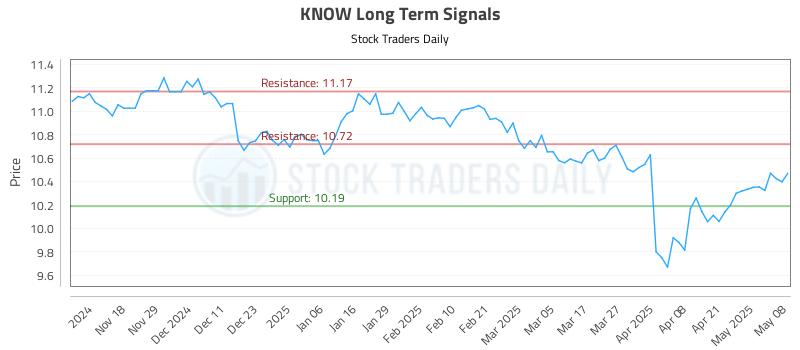 KNOW Long Term Analysis for May 8 2025
