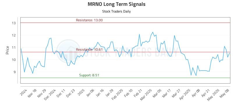 MRNO Long Term Analysis for May 8 2025