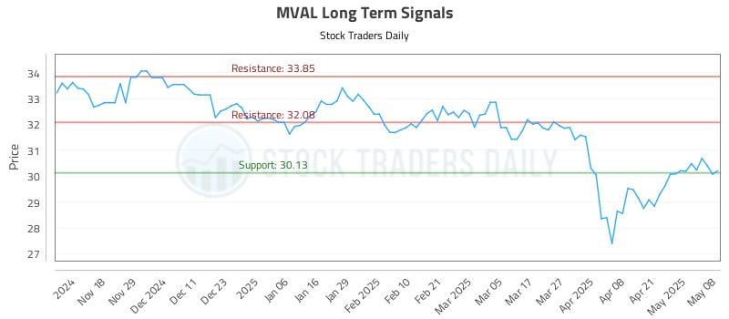MVAL Long Term Analysis for May 8 2025