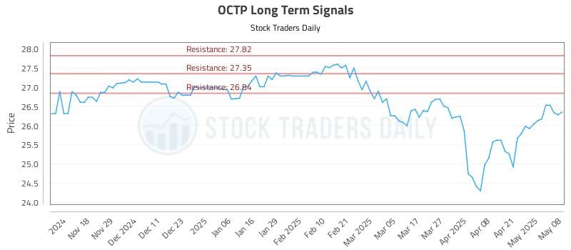 OCTP Long Term Analysis for May 8 2025 OCTP Long Term Analysis for May 8 2025