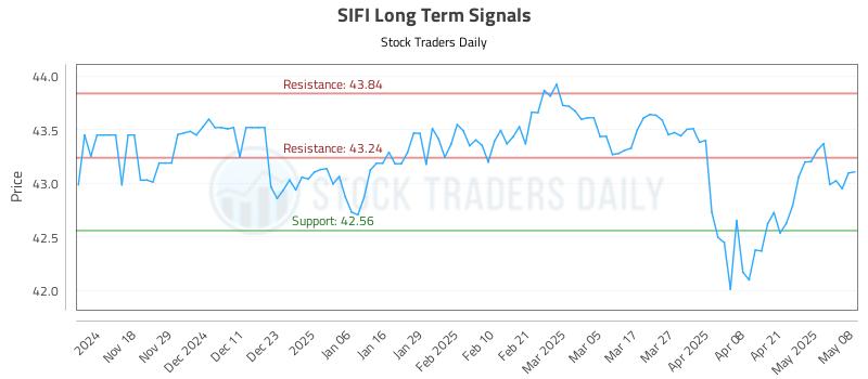 SIFI Long Term Analysis for May 8 2025 SIFI Long Term Analysis for May 8 2025