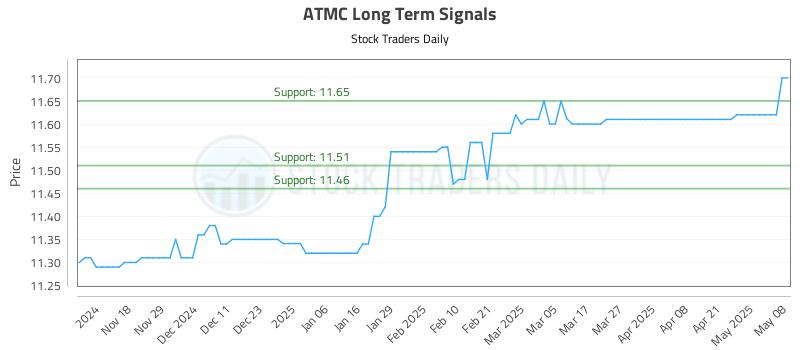 ATMC Long Term Analysis for May 8 2025 ATMC Long Term Analysis for May 8 2025