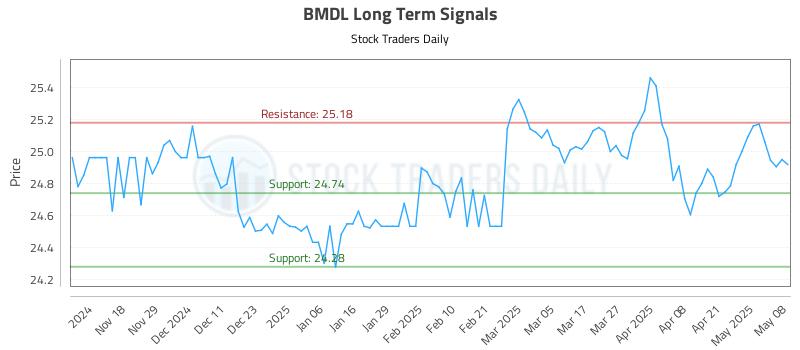 BMDL Long Term Analysis for May 8 2025 BMDL Long Term Analysis for May 8 2025