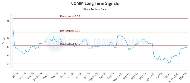 COMM Long Term Analysis for May 8 2025 COMM Long Term Analysis for May 8 2025