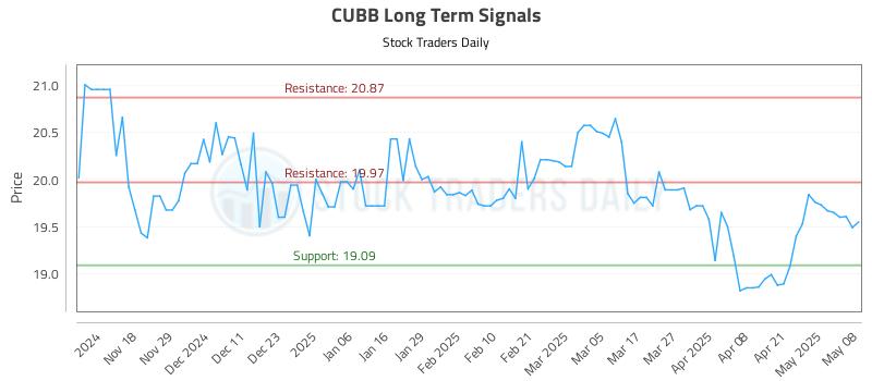 CUBB Long Term Analysis for May 8 2025 CUBB Long Term Analysis for May 8 2025