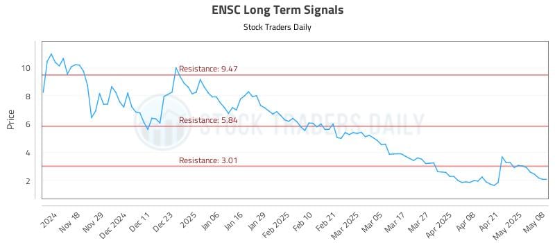 ENSC Long Term Analysis for May 8 2025 ENSC Long Term Analysis for May 8 2025