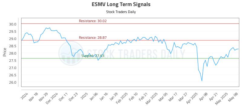 ESMV Long Term Analysis for May 8 2025 ESMV Long Term Analysis for May 8 2025