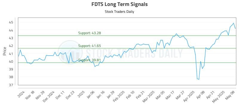 FDTS Long Term Analysis for May 8 2025 FDTS Long Term Analysis for May 8 2025