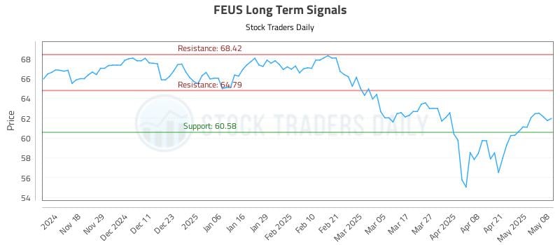 FEUS Long Term Analysis for May 8 2025 FEUS Long Term Analysis for May 8 2025