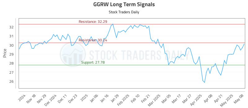 GGRW Long Term Analysis for May 8 2025 GGRW Long Term Analysis for May 8 2025