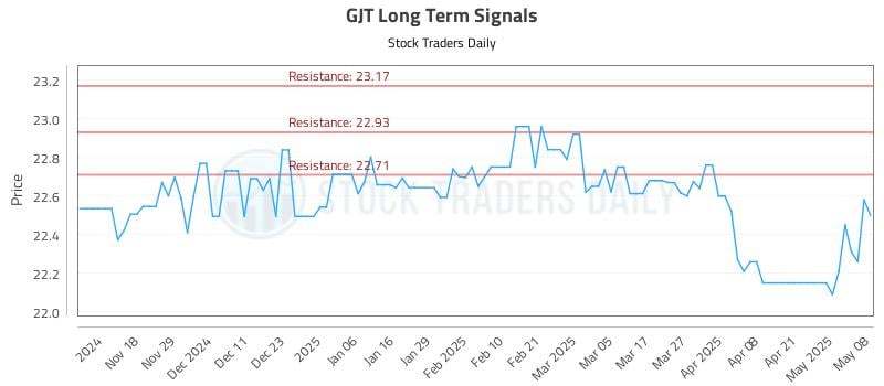 GJT Long Term Analysis for May 8 2025 GJT Long Term Analysis for May 8 2025
