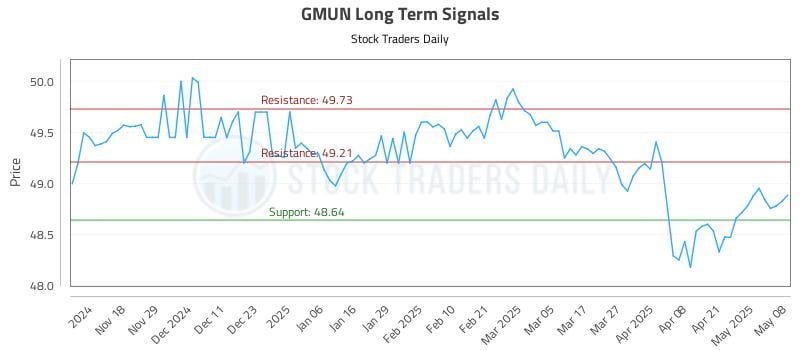 GMUN Long Term Analysis for May 8 2025 GMUN Long Term Analysis for May 8 2025