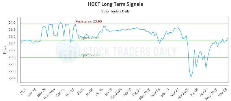HOCT Long Term Analysis for May 8 2025 HOCT Long Term Analysis for May 8 2025