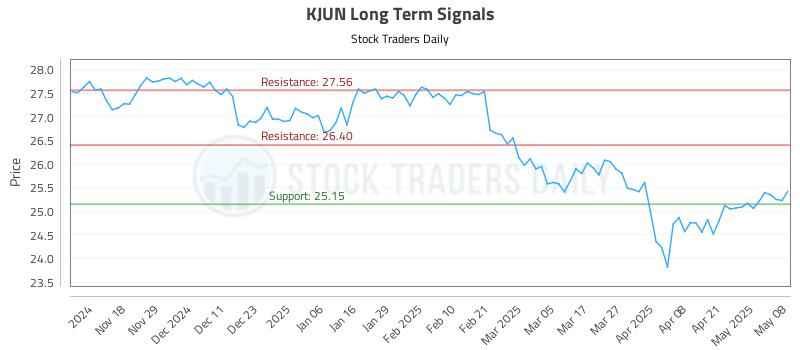 KJUN Long Term Analysis for May 8 2025 KJUN Long Term Analysis for May 8 2025