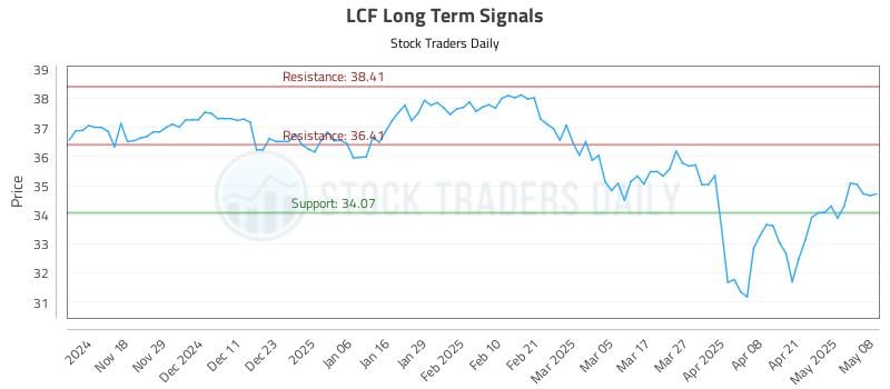 LCF Long Term Analysis for May 8 2025 LCF Long Term Analysis for May 8 2025