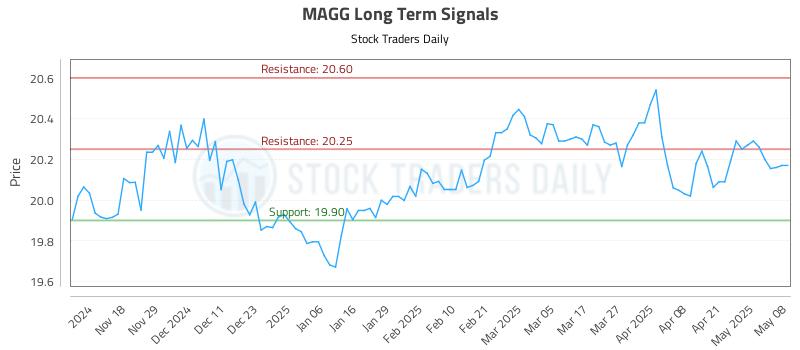 MAGG Long Term Analysis for May 8 2025
