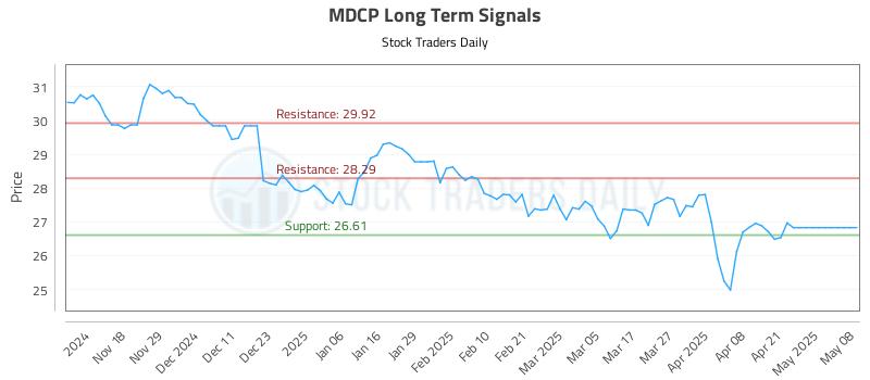 MDCP Long Term Analysis for May 8 2025 MDCP Long Term Analysis for May 8 2025