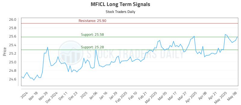 MFICL Long Term Analysis for May 8 2025
