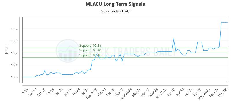 MLACU Long Term Analysis for May 8 2025 MLACU Long Term Analysis for May 8 2025
