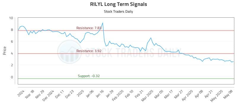 RILYL Long Term Analysis for May 8 2025 RILYL Long Term Analysis for May 8 2025