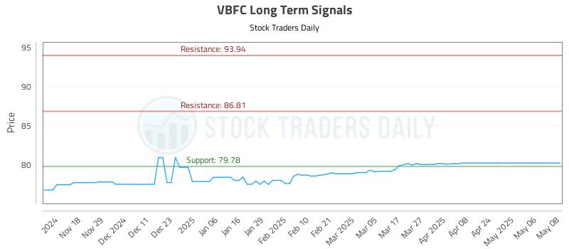 VBFC Long Term Analysis for May 8 2025 VBFC Long Term Analysis for May 8 2025