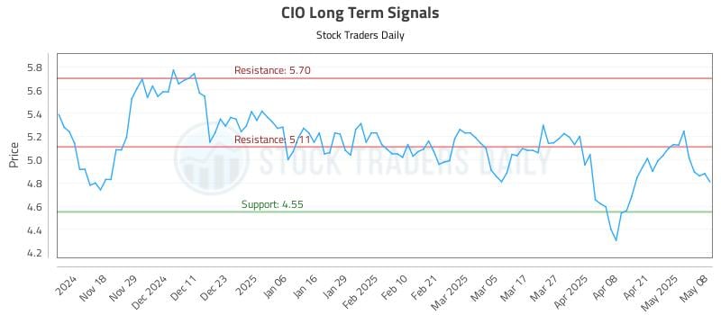 CIO Long Term Analysis for May 8 2025 CIO Long Term Analysis for May 8 2025