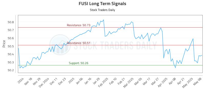 FUSI Long Term Analysis for May 8 2025 FUSI Long Term Analysis for May 8 2025